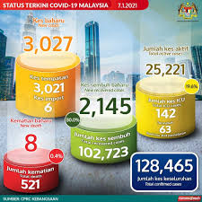 China press, guang ming ribao, harakah, sin chew jit poh, new sarawak tribune, see hua daily news, international times, edge, nanyang siang pau, berita harian, star, asia times, new straits. Covid 19 New Record High With 3 027 New Cases In Malaysia Today 1 103 Reported In Johor