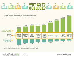 Why Go To College Graphic Png 3300 2550 Grants For College Scholarships Counseling Degree