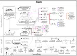 Payroll Process Adp Payroll Process Flowchart