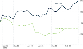 Baidu Is Chinas Google Better Than Google The Buzz