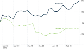 baidu is chinas google better than google the buzz