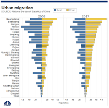 China Economic Growth Trade Tourism And Urbanization Have