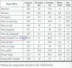 Et que faire pour compenser l'erreur ? Combien De Calories Dans Une Tranche De Pain Lacy Cox