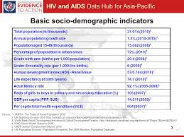 Hiv and aids remain a persistent problem for the united states and countries around the world. Hiv And Aids Data Hub For Asia Pacific Review In Slides Malaysia Ppt Download