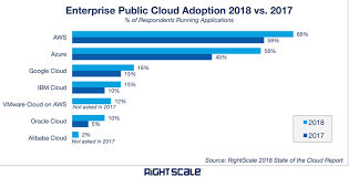 top cloud providers 2018 how aws microsoft google ibm