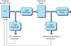 Layout can be horrible at times. Logic Synthesis An Overview Sciencedirect Topics