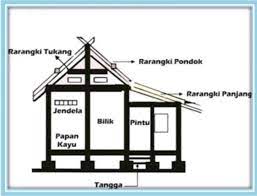 Sketsa rumah adat jawa barat. Rumah Adat Sunda Di Jawa Barat Keunikan Gambar Dan Sketsa