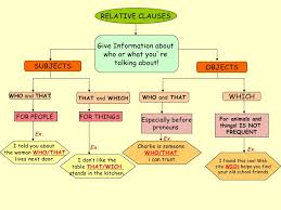 Write the sentences with the same abbreviations you find in the given clauses: Relative Clauses English For Life