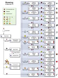 Potion Official Minecraft Wiki Minecraft Brewing Recipes Minecraft Potion Recipes Minecraft Food