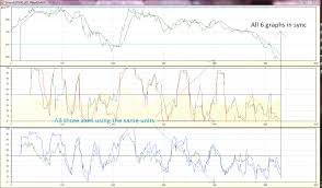 C How To Sync Three Graphpanes In Zedgraph Stack Overflow