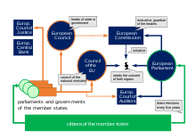 Institutions Of The European Union Wikipedia