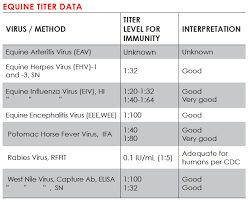 Check spelling or type a new query. Vaccines And Titer Testing An Update Equine Wellness Magazine