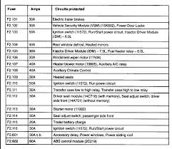 Fuses, fuse box locations, engine compartment fuse box, central fuse box. 2003 Ford F350 Fuse Panel Diagram Wiring Diagram Schematic Faint Total Faint Total Aliceviola It