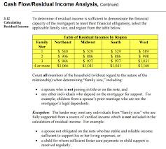 Reverse Mortgage Income Requirements Explained