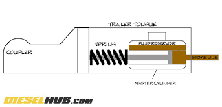 For boat trailer application, hydraulic surge brakes are the most commonly used trailer braking system. Trailer Brake Types Electric Surge Air Brakes Explained