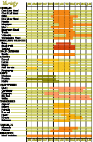 Peach Tree Ripening Chart Pollination Chart