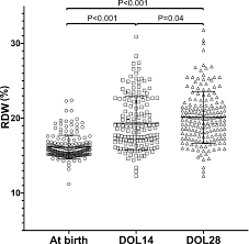 To have an idea when further blood tests (peripheral smear) are needed 8. Red Cell Distribution Width As A Predictor For Bronchopulmonary Dysplasia In Premature Infants Scientific Reports