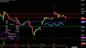 nvidia corporation nvda stock chart technical analysis for 10 22 2019