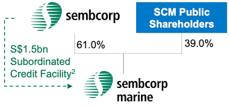 Sembcorp marine ltd share price. Sembcorp Industries And Sembcorp Marine Rights Issue And Demerger How To Make Sense Of Them