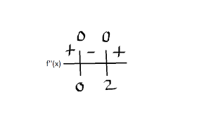 Concavity And Sign Charts Doyoufunction