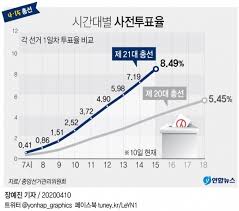 이 시각 투표율은 가장 최근 선거인. ì²«ë‚  ì‚¬ì „íˆ¬í'œìœ¨ ì˜¤í›„ 3ì‹œ í˜„ìž¬ 8 49 ë™ì‹œê°„ëŒ€ ì—­ëŒ€ ìµœê³ ì¹˜ ê²½ë¶ë§¤ì¼