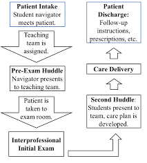 Patient Flow Chart In Clinic Best Picture Of Chart