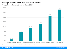 Federal Tax Rates By Income Group And Tax Source