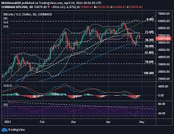 Bitcoin (btc) price stats and information. Bitcoin Btc Usd Pressured As Ethereum Eth Usd Probes New Highs