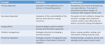 Transactional Model Of Stress Lazarus Stress Holistic Approach Concept Definition