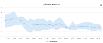 C3js Area Range Chart Stack Overflow