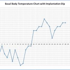 implantation dip on body basal temperature charts