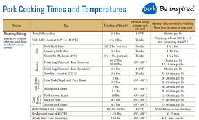 Ham Cooking Times Calculator