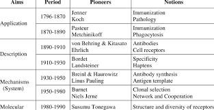 History Of Immunology Adapted From Jerne 1974 Download
