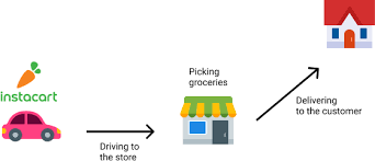 How much does wegmans delivery cost? How Instacart Delivers On Time Using Quantile Regression By Mathieu Ripert Tech At Instacart