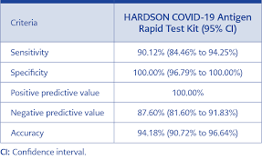 Image result for Test Specificity