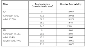 Faq 3 Magnetic Effects Of Stainless Steels