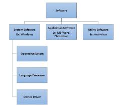 Basics Of Computers Software Concepts Tutorialspoint
