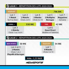 Les droits tv ligue 1 français ne sont pas les seuls à subir des évolutions au niveau international, certaines compétitions sont encore en négociation pour savoir qui. Droits Tv Ligue 1 Canal Rend Son Lot A La Lfp Et Demande Un Nouvel Appel D Offres Mediasportif
