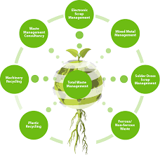 Smart Waste Management System Using Iot The Indian Government Is Actively Supporting Swachh Bh Waste Management System Zero Waste Management Waste Segregation