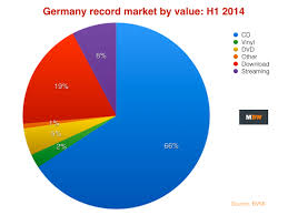 German Record Industry Grows As Streaming Income Jumps 87