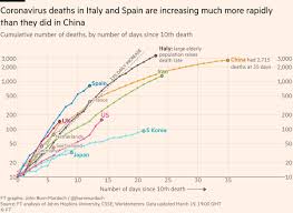 When all deaths where coronavirus is mentioned on the death certificate are counted, plus deaths known to have occurred more recently, the number of deaths involving covid in the uk is more than. John Burn Murdoch On Twitter New The Thursday 19 March Update Of Our Coronavirus Mortality Trajectories Tracker Italy Now Has More Covid 19 Deaths Than China S Total Uk Remains On A Steeper
