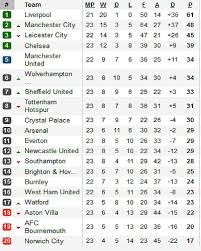 Berita liga inggris liputan6.com menyajikan kabar terbaru liga inggris meliputi jadwal dan hasil pertandingan, klasemen terkini, hingga bursa transfer. Hasil Jadwal Dan Klasemen Liga Inggris Sabtu 18 1 2020