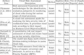 This document describes the nist risk management framework. Existing Cloud Risk Assessment Models Download Table
