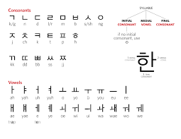 Variants are given in brackets. Korean Alphabet Workshop Alice J Lee