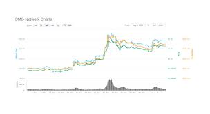So we are using a long term approach on the technical analysis chart to see what direction the price action is taking. Omg Kurs Darum Stieg Der Wert Dieses Projekts So Stark Bitcoin Schweiz News