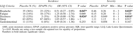 Lake Louise Criteria Subgroup Incidence And Severity By