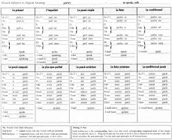 22 Abundant French Verb Conjugation Chart With English