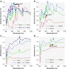 10 merk reel pancing berkualitas yang bagus dan kuat. The Influence Of Particle Size Distribution And Shell Imperfections On The Plasmon Resonance Of Au And Ag Nanoshells Abstract Europe Pmc