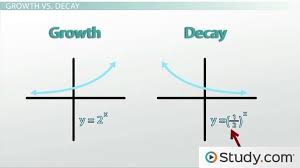 Does this function represent exponential growth or exponential decay? Exponential Growth Vs Decay Video Lesson Transcript Study Com