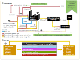 Solubility curves study the solubility curves in the figure, and then answer the questions that follow. Https Www Spire2030 Eu Sites Default Files Pressoffice Publication Processes4planet 2050 Roadmap Jan2021 Pdf